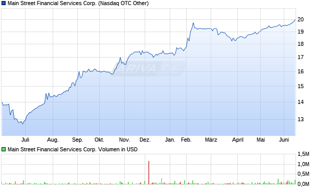 Main Street Financial Services Aktie Chart