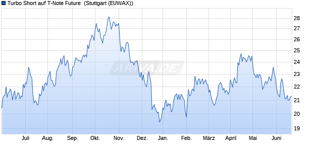 Turbo Short auf T-Note Future [Morgan Stanley & Co. I. (WKN: MC1ZUR) Chart