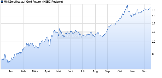 Mini Zertifikat auf Gold Future [HSBC Trinkaus & Burk. (WKN: TR70RN) Chart