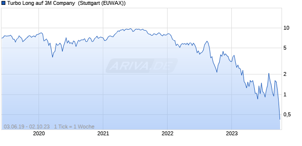 Turbo Long auf 3M Company [Morgan Stanley & Co. I. (WKN: MC1ZZZ) Chart