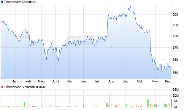 Firstservice Aktie Chart