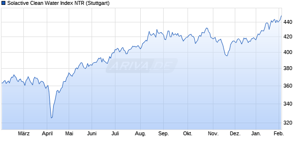 Solactive Clean Water Index NTR Chart