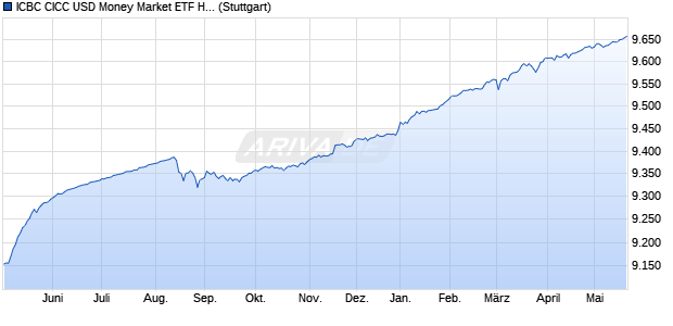 ICBC CICC USD Money Market ETF HKD iNAV Chart