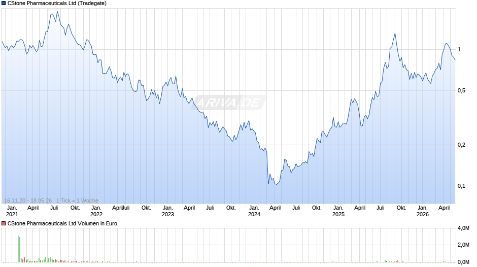 CStone Pharmaceuticals Chart