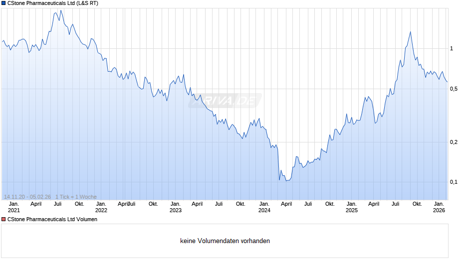 CStone Pharmaceuticals Chart