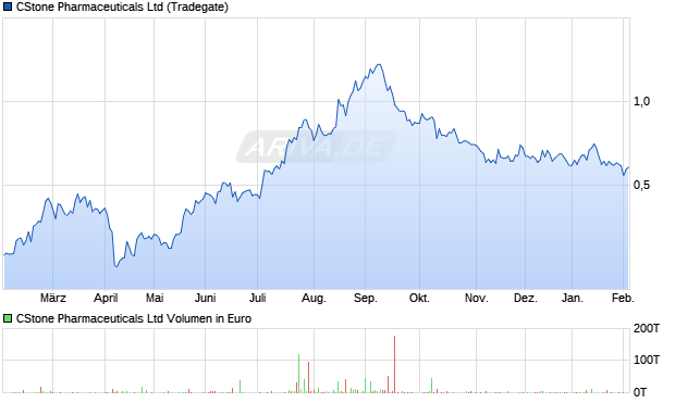 CStone Pharmaceuticals Aktie Chart