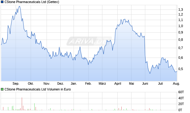 CStone Pharmaceuticals Aktie Chart