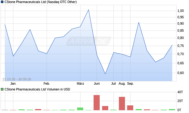 CStone Pharmaceuticals Aktie Chart
