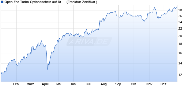 Open-End Turbo-Optionsschein auf Deutsche Bank [. (WKN: VF6L27) Chart