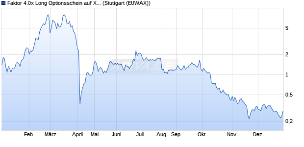 Faktor 4.0x Long Optionsschein auf Xiaomi [Morgan S. (WKN: MC2A6S) Chart