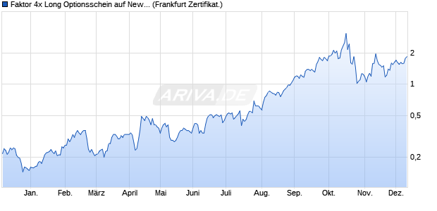 Faktor 4x Long Optionsschein auf Newmont [Vontobel] (WKN: VF52M4) Chart
