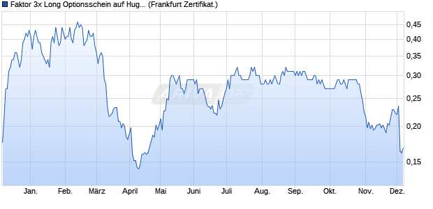 Faktor 3x Long Optionsschein auf Hugo Boss [Vontob. (WKN: VF52MY) Chart