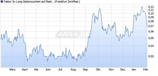 Faktor 3x Long Optionsschein auf Baidu ADR [Vontob. (WKN: VF52MG) Chart