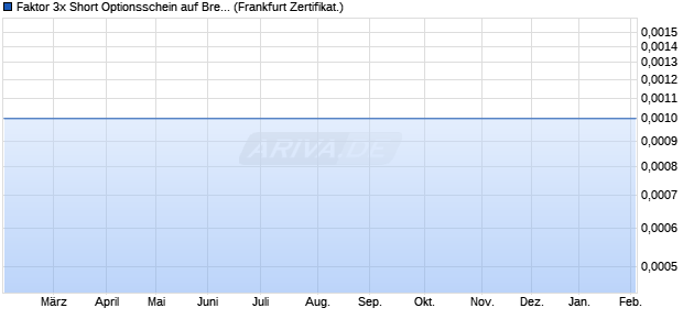 Faktor 3x Short Optionsschein auf Brent Crude Roh&ouml;l . (WKN: VF52KR) Chart
