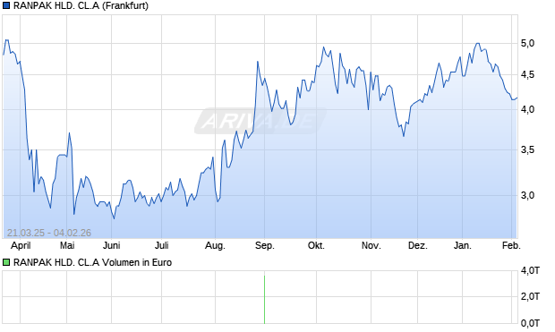 RANPAK HLD. CL.A Aktie Chart