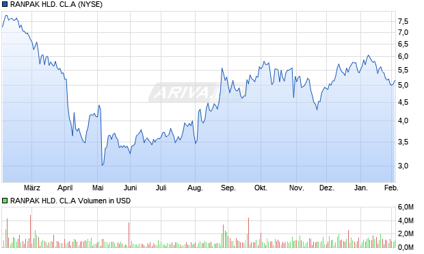 RANPAK HLD. CL.A Aktie Chart