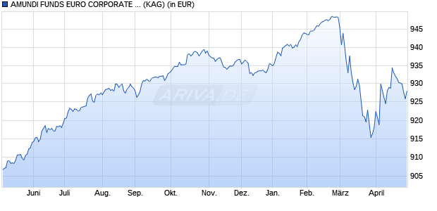 Performance des AMUNDI FUNDS EURO CORPORATE BOND SELECT - M2 EUR AD (D) (WKN A2PDFV, ISIN LU1882472886)