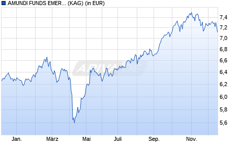 Performance des AMUNDI FUNDS EMERGING WORLD EQUITY - E2 EUR (C) (WKN A2PDDQ, ISIN LU1882465914)