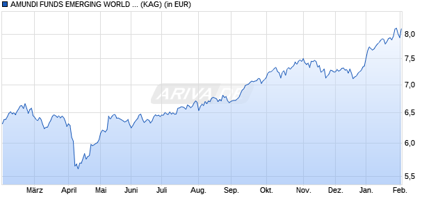 Performance des AMUNDI FUNDS EMERGING WORLD EQUITY - E2 EUR (C) (WKN A2PDDQ, ISIN LU1882465914)