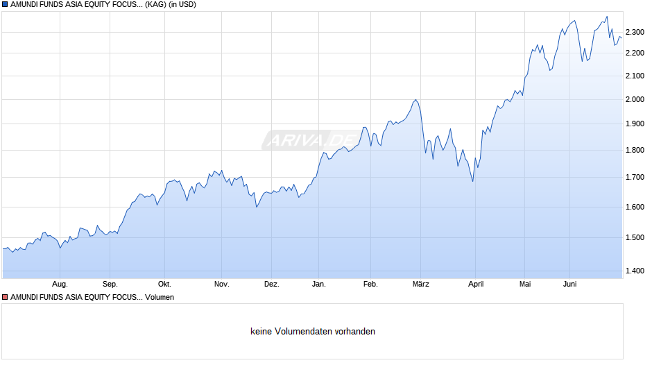 AMUNDI FUNDS ASIA EQUITY FOCUS - I2 USD (C) Chart