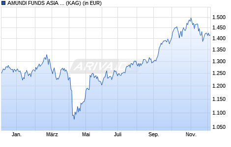 Performance des AMUNDI FUNDS ASIA EQUITY FOCUS - I2 USD (C) (WKN A2PAR9, ISIN LU1882444836)
