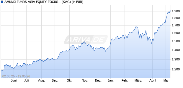 Performance des AMUNDI FUNDS ASIA EQUITY FOCUS - I2 USD (C) (WKN A2PAR9, ISIN LU1882444836)