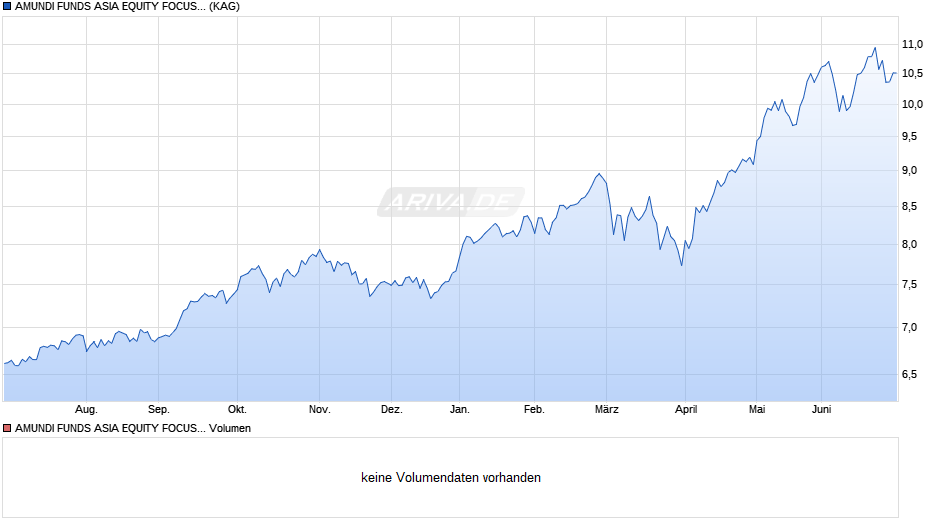 AMUNDI FUNDS ASIA EQUITY FOCUS - E2 EUR (C) Chart