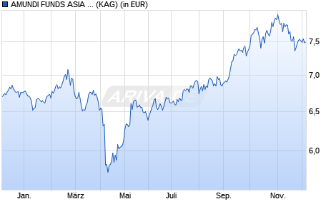 Performance des AMUNDI FUNDS ASIA EQUITY FOCUS - E2 EUR (C) (WKN A2PDDA, ISIN LU1882444323)