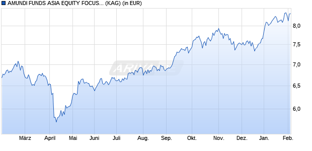 Performance des AMUNDI FUNDS ASIA EQUITY FOCUS - E2 EUR (C) (WKN A2PDDA, ISIN LU1882444323)