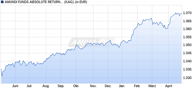 Performance des AMUNDI FUNDS ABSOLUTE RETURN FOREX - M2 EUR (C) (WKN A2PDC3, ISIN LU1883327576)