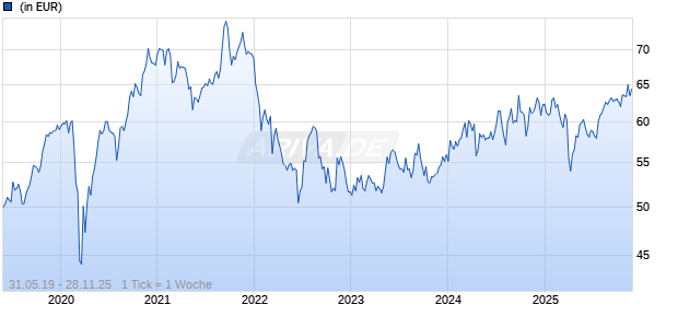 AMUNDI FUNDS JAPAN EQUITY SELECT - C EUR (C) Chart