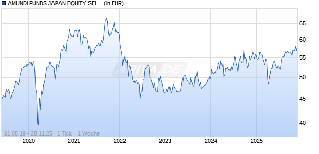 AMUNDI FUNDS JAPAN EQUITY SELECT - C USD (C) Chart