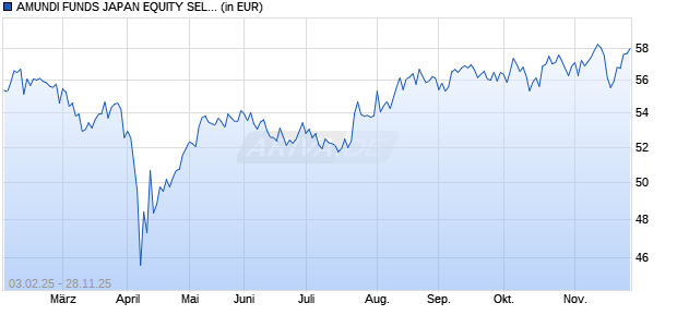 Performance des AMUNDI FUNDS JAPAN EQUITY SELECT - C USD (C) (WKN A2PDGY, ISIN LU1923162272)