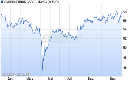 Performance des AMUNDI FUNDS JAPAN EQUITY SELECT - C USD (C) (WKN A2PDGY, ISIN LU1923162272)