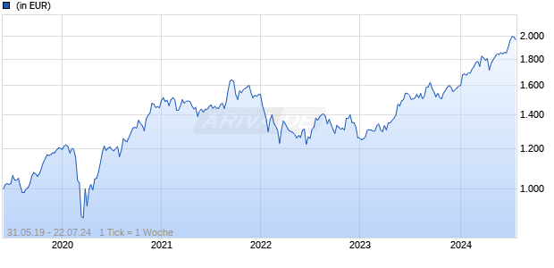 AMUNDI FUNDS JAPAN EQUITY SELECT - M2 EUR Hgd (C) Chart
