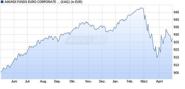 Performance des AMUNDI FUNDS EURO CORPORATE BOND SELECT - I2 EUR AD (D) (WKN A2PDFY, ISIN LU1882472456)