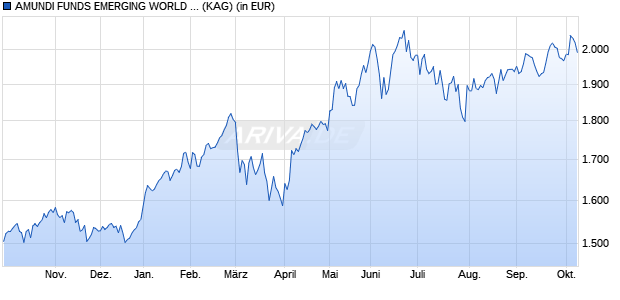 Performance des AMUNDI FUNDS EMERGING WORLD EQUITY - M2 EUR (C) (WKN A2PDDT, ISIN LU1882466482)