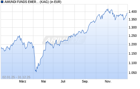 Performance des AMUNDI FUNDS EMERGING WORLD EQUITY - I2 USD (C) (WKN A2PDDV, ISIN LU1882466300)