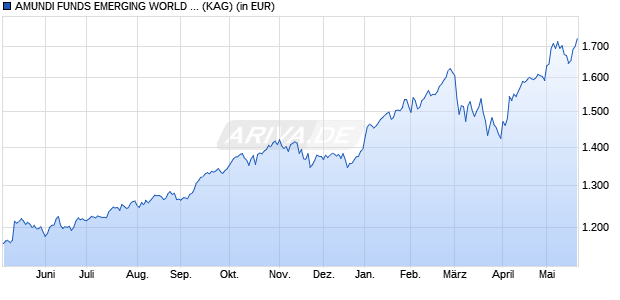 Performance des AMUNDI FUNDS EMERGING WORLD EQUITY - I2 USD (C) (WKN A2PDDV, ISIN LU1882466300)