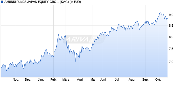 Performance des AMUNDI FUNDS JAPAN EQUITY SELECT - E2 EUR (C) (WKN A2PDGZ, ISIN LU1923162512)