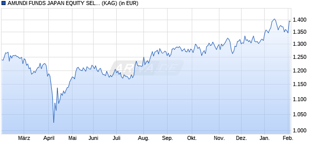 Performance des AMUNDI FUNDS JAPAN EQUITY SELECT - I2 USD (C) (WKN A2PDG4, ISIN LU1923163080)
