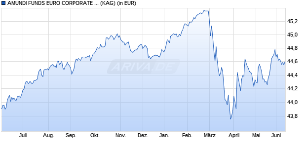 Performance des AMUNDI FUNDS EURO CORPORATE BOND SELECT - A2 EUR MTD (D) (WKN A2PDFH, ISIN LU1882469742)