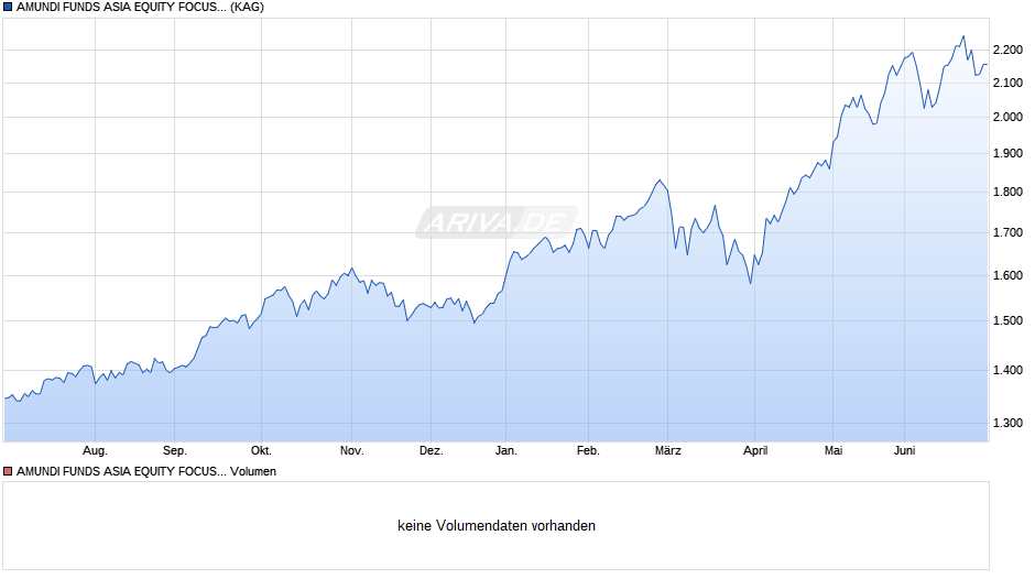 AMUNDI FUNDS ASIA EQUITY FOCUS - M2 EUR (AD) Chart