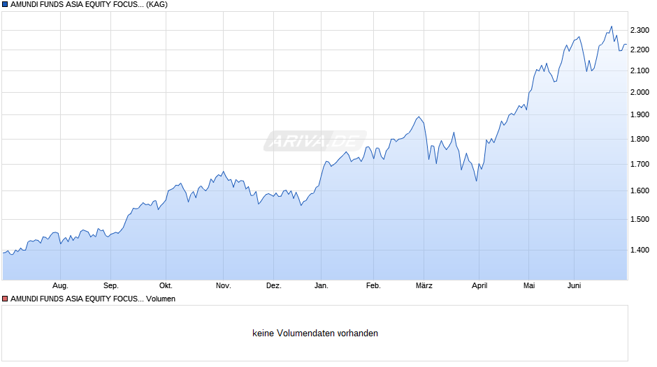 AMUNDI FUNDS ASIA EQUITY FOCUS - M2 EUR (C) Chart