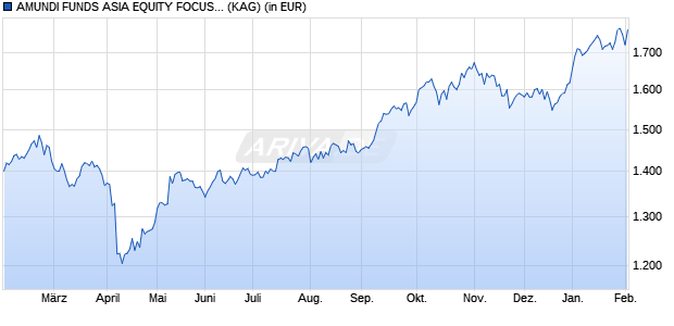 Performance des AMUNDI FUNDS ASIA EQUITY FOCUS - M2 EUR (C) (WKN A2PDDD, ISIN LU1882444919)