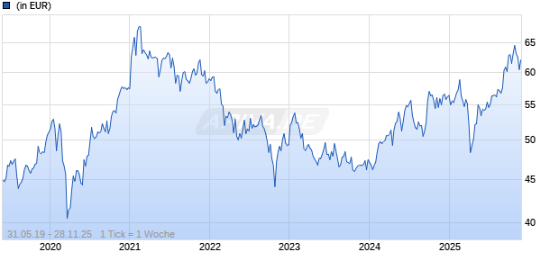 AMUNDI FUNDS ASIA EQUITY FOCUS - C USD (C) Chart