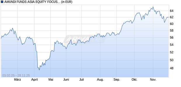 Performance des AMUNDI FUNDS ASIA EQUITY FOCUS - C USD (C) (WKN A2PDC9, ISIN LU1882444240)