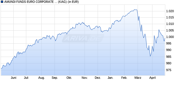 Performance des AMUNDI FUNDS EURO CORPORATE BOND SELECT - M2 EUR QTD (D) (WKN A2PDFW, ISIN LU1882472969)