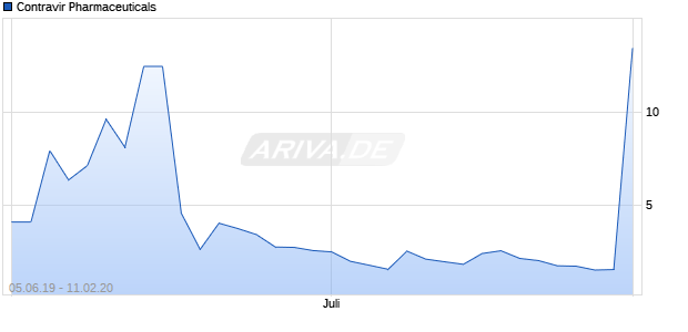 Contravir Pharmaceuticals Chart