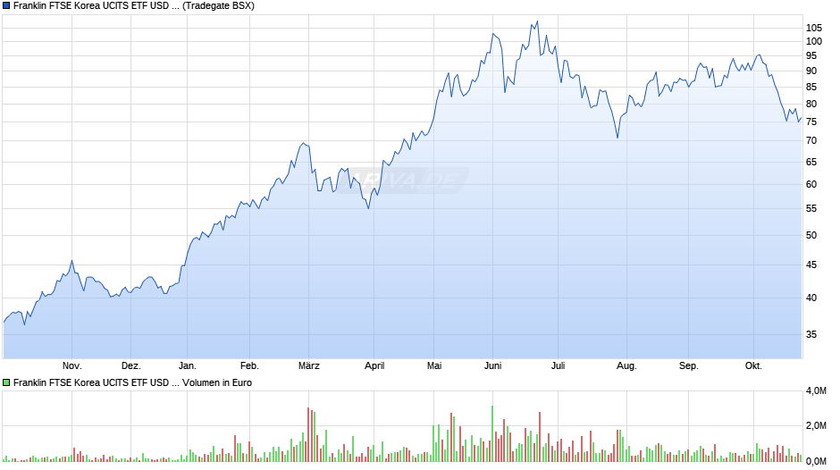 Franklin FTSE Korea UCITS ETF USD Acc Chart
